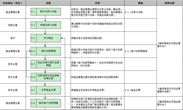图表详解汽车融资租赁业务全套流程 从模式到实操